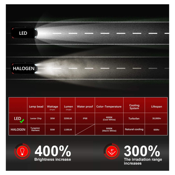 GPNE H4 LED Headlight 2ct | 2 Count | Omega Led
