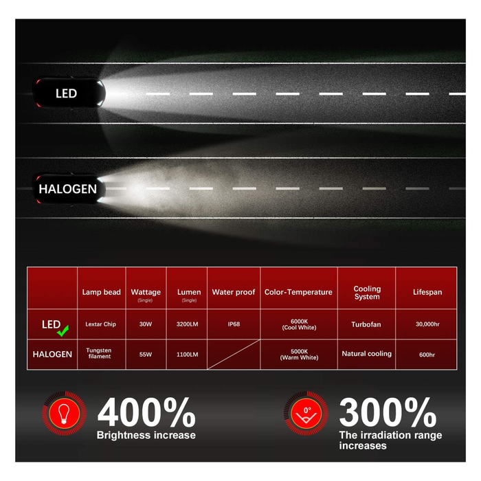 GPNE H4 LED Low Headlight 2ct | 2 Count | Omega Led