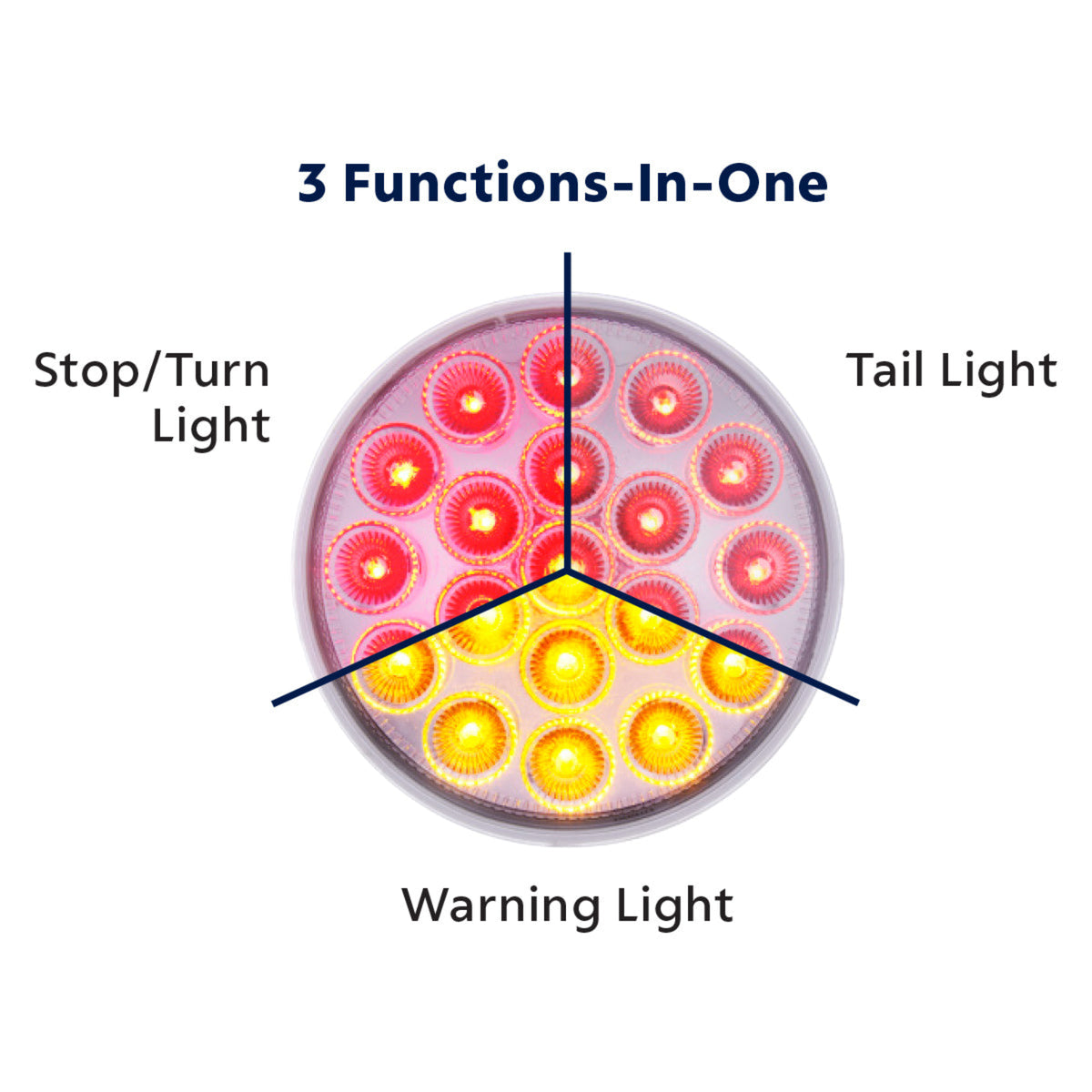 19 LED 4″ Round Double Fury Light | Stop Turn Tail with Amber Warning | Red &amp; Amber LED Clear Lens | United Pacific